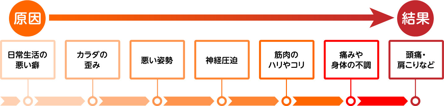 原因から結果へ：日常生活の悪い癖→カラダの歪み→悪い姿勢→神経圧迫→筋肉のハリやコリ→痛みや身体の不調→頭痛・肩こりなど