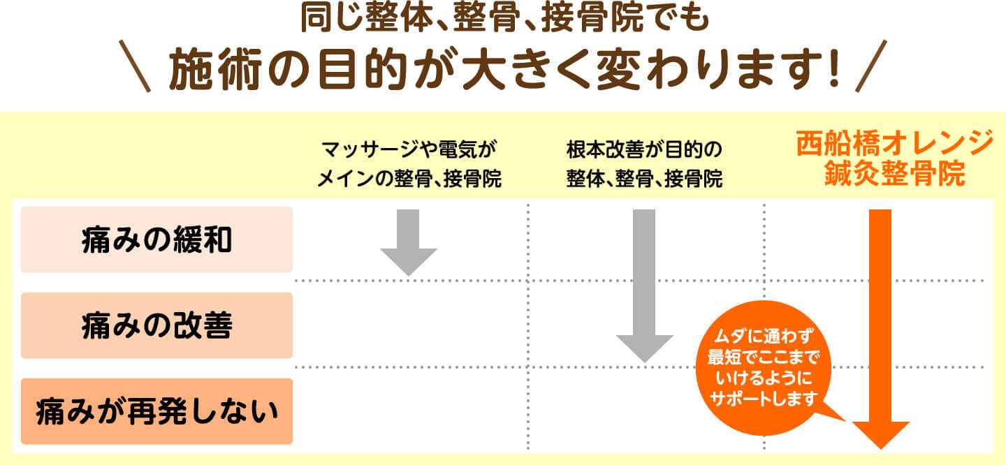 同じ整体、整骨、接骨院でも施術の目的が大きく変わります（西船橋オレンジ鍼灸整骨院は痛みが再発しないまでサポート）