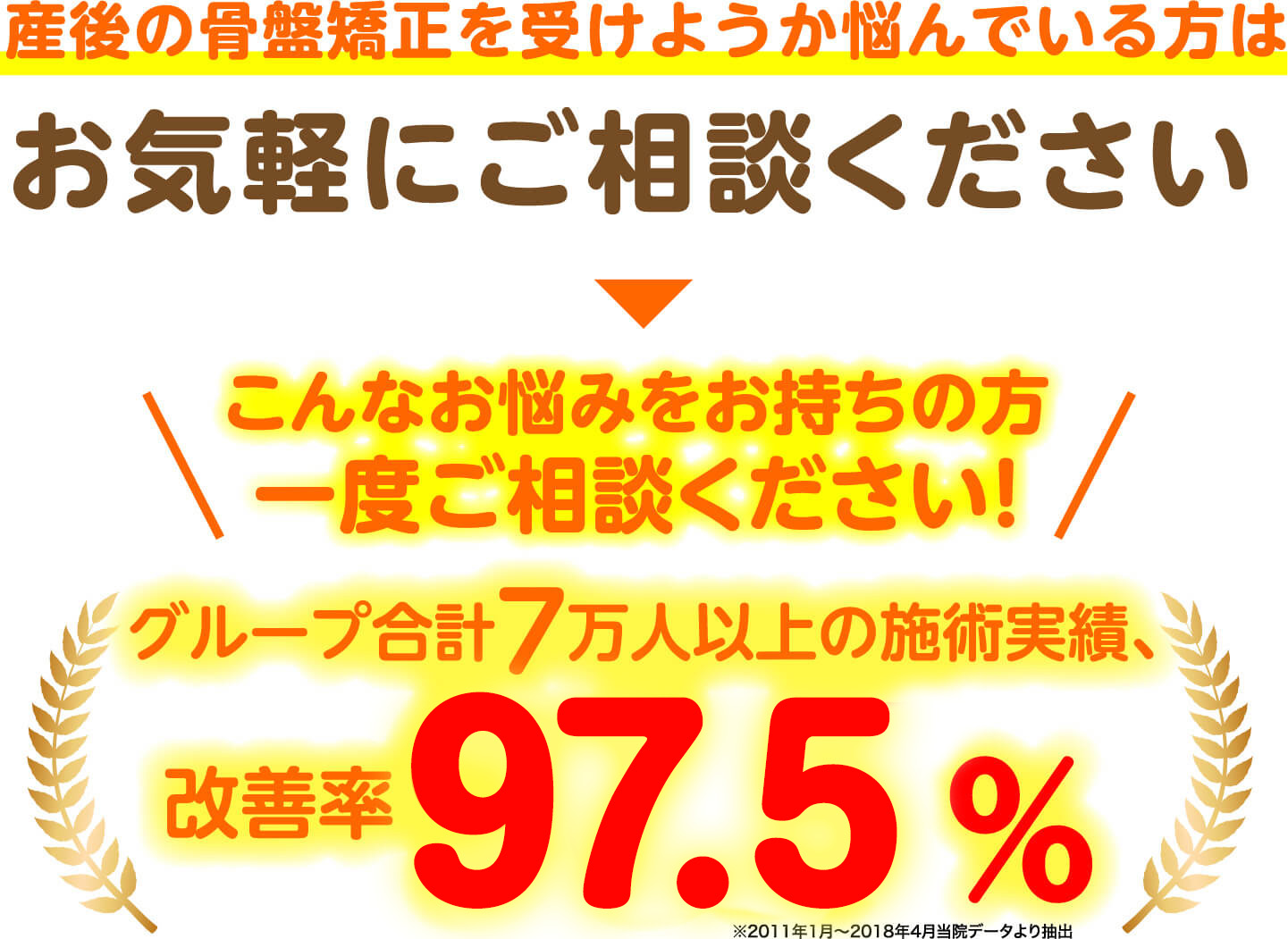 産後の骨盤矯正を受けようか悩んでいる方はお気軽にご相談ください グループ合計7万人以上の施術実績、改善率97.5%