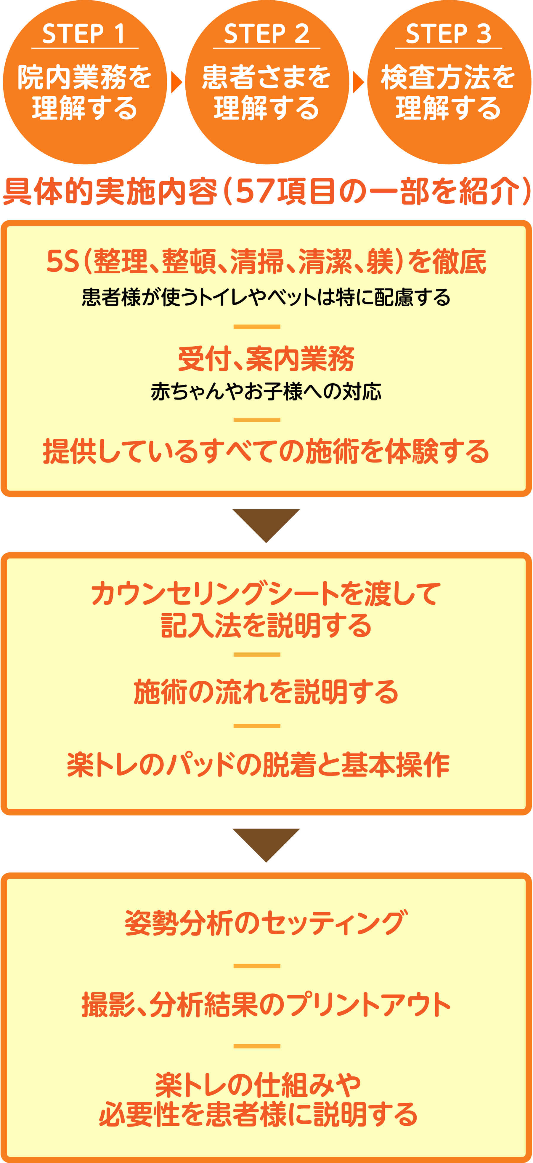 STEP1院内業務を理解する STEP2患者さまを理解する STEP3検査方法を理解する 具体的実施内容57項目の一部を紹介