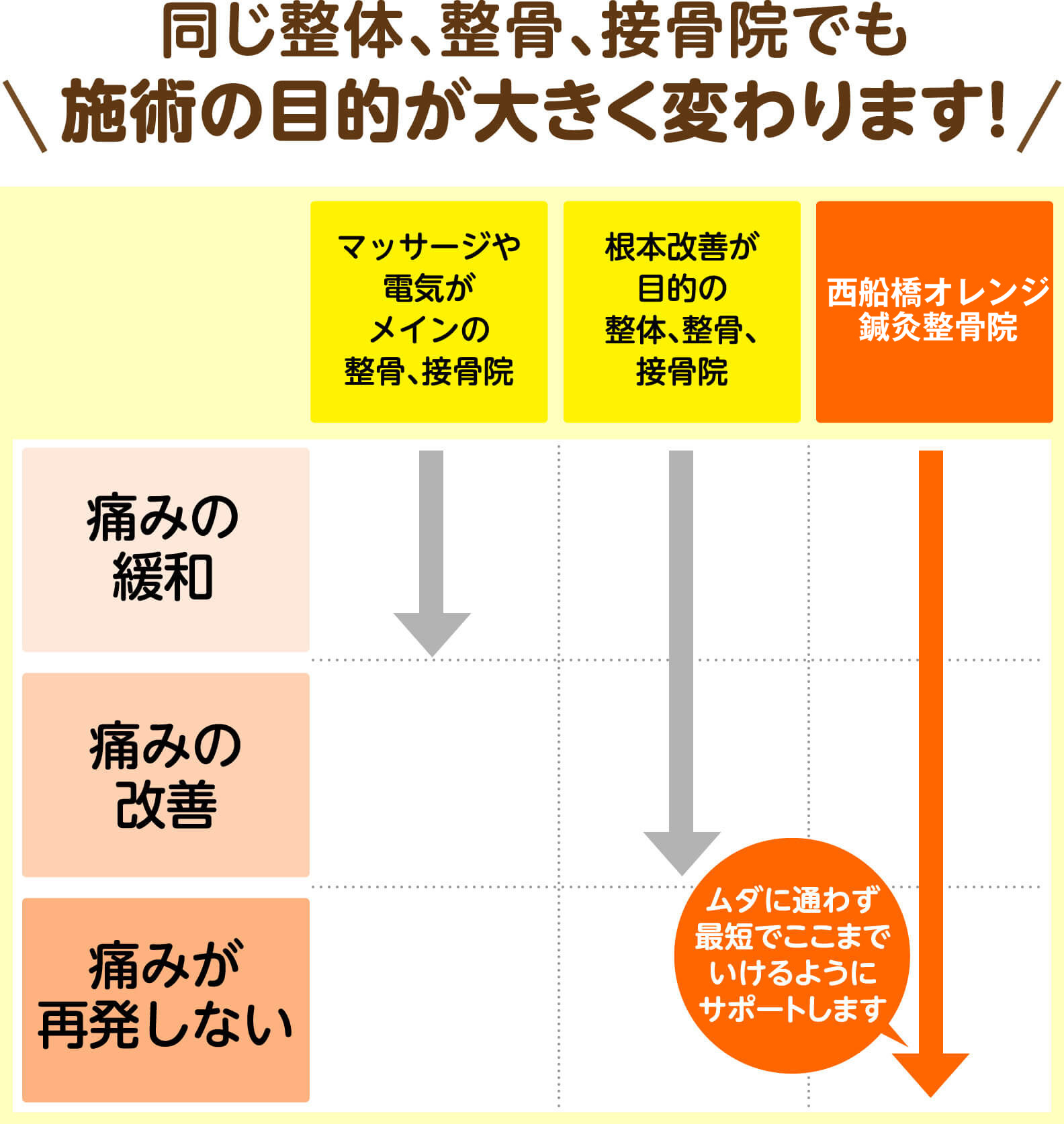 同じ整体、整骨、接骨院でも施術の目的が大きく変わります（痛みの緩和・改善・再発しないの比較表）