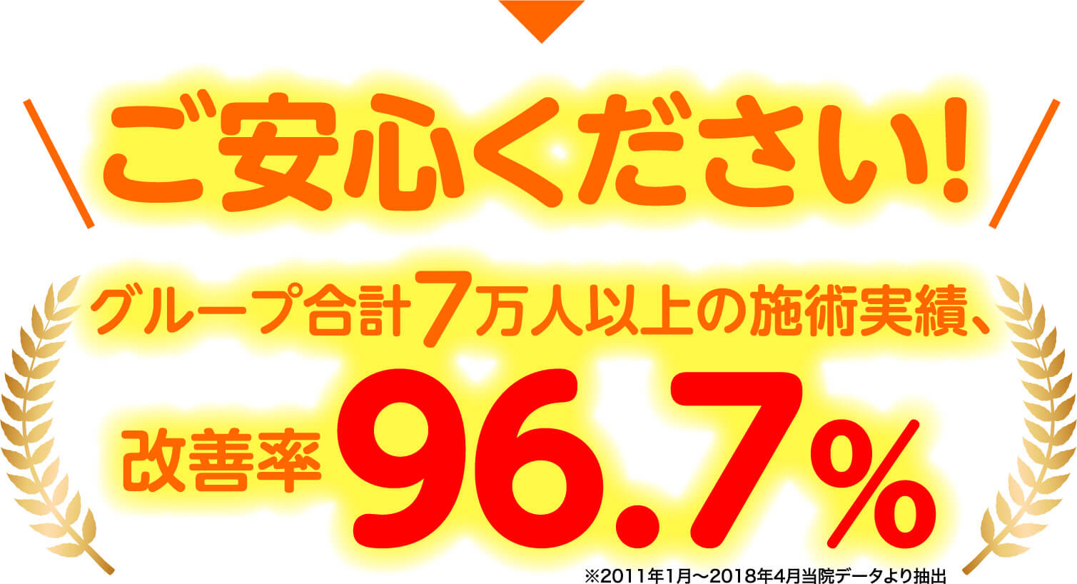 ご安心ください グループ合計7万人以上の施術実績、改善率96.7%