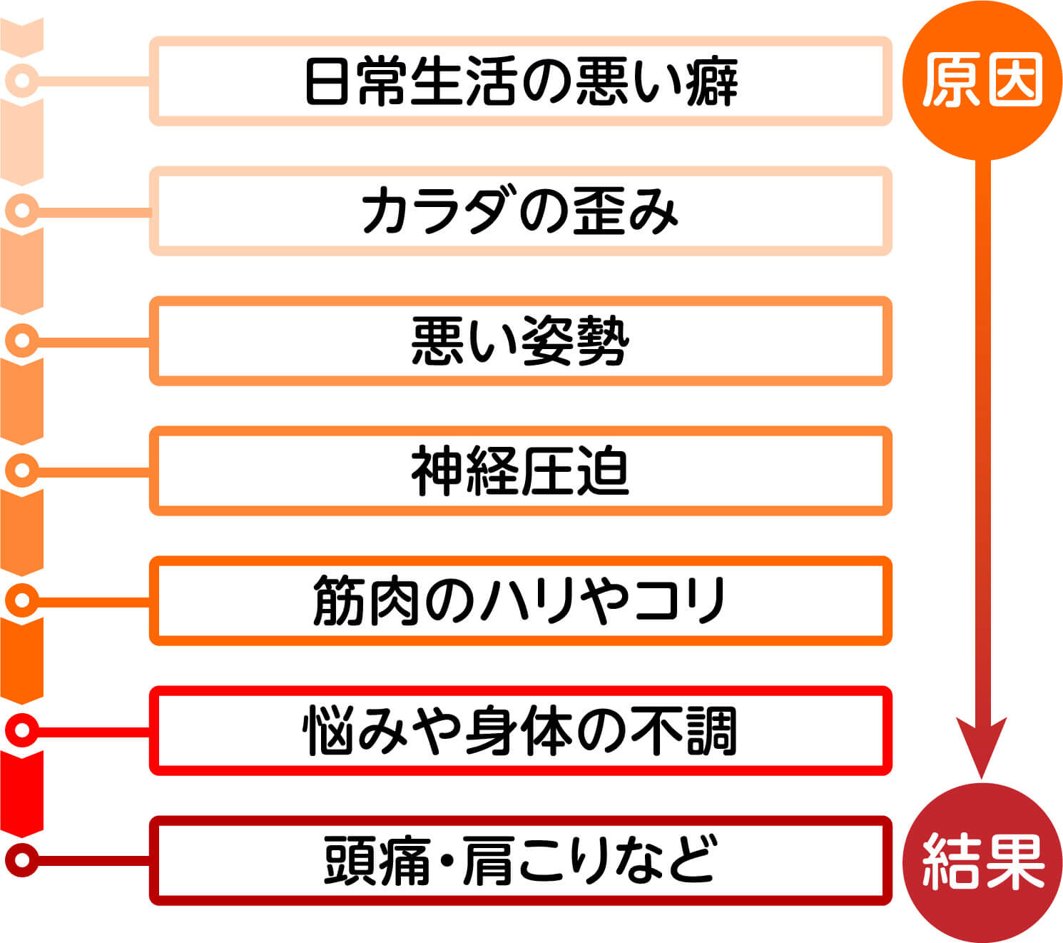 原因から結果へ：日常生活の悪い癖→カラダの歪み→悪い姿勢→神経圧迫→筋肉のハリやコリ→痛みや身体の不調→頭痛・肩こりなど